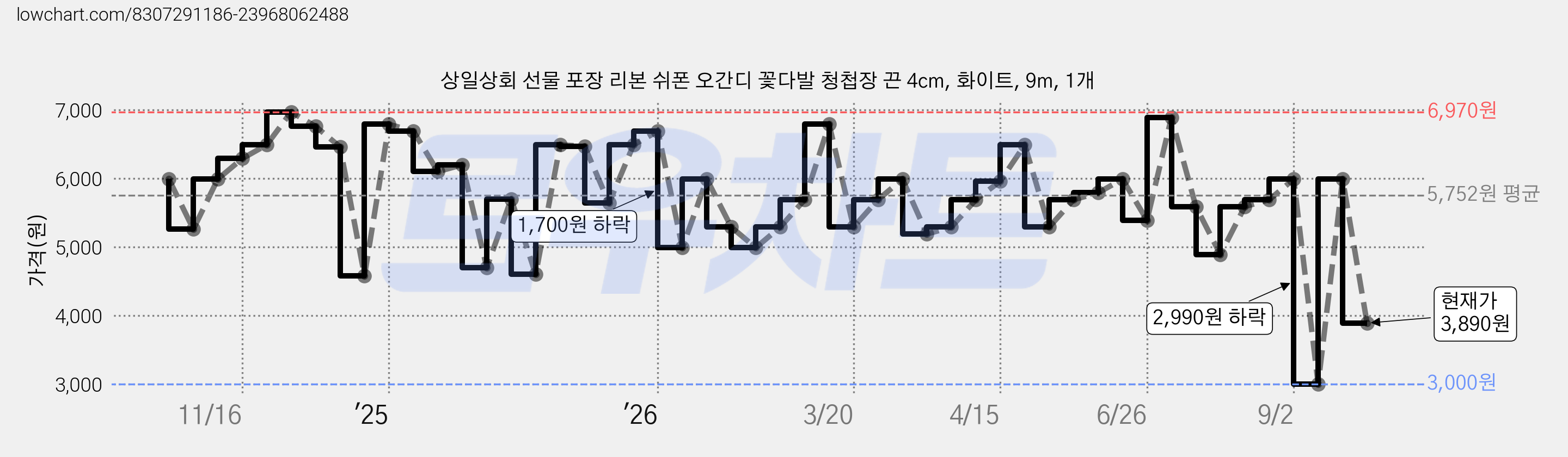 상일상회 선물 포장 리본 쉬폰 오간디 꽃다발 청첩장 끈 4cm, 화이트, 9m, 1개 가격 변동 차트, 현재가 3,890원, 관측 최저가 3,000원
