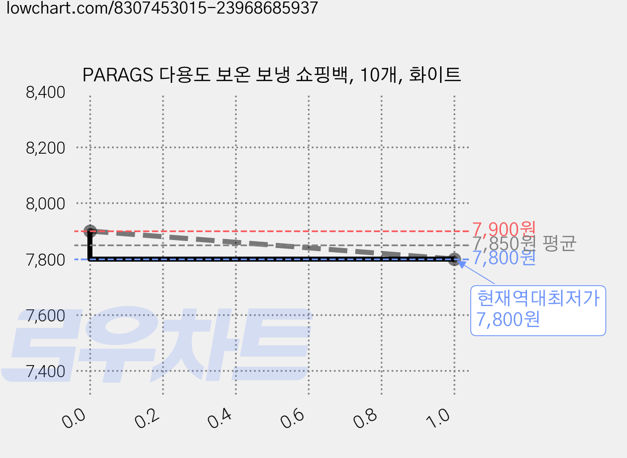PARAGS 다용도 보온 보냉 쇼핑백, 10개, 화이트 가격 변동 차트, 현재가 7,800원, 역대최저가
