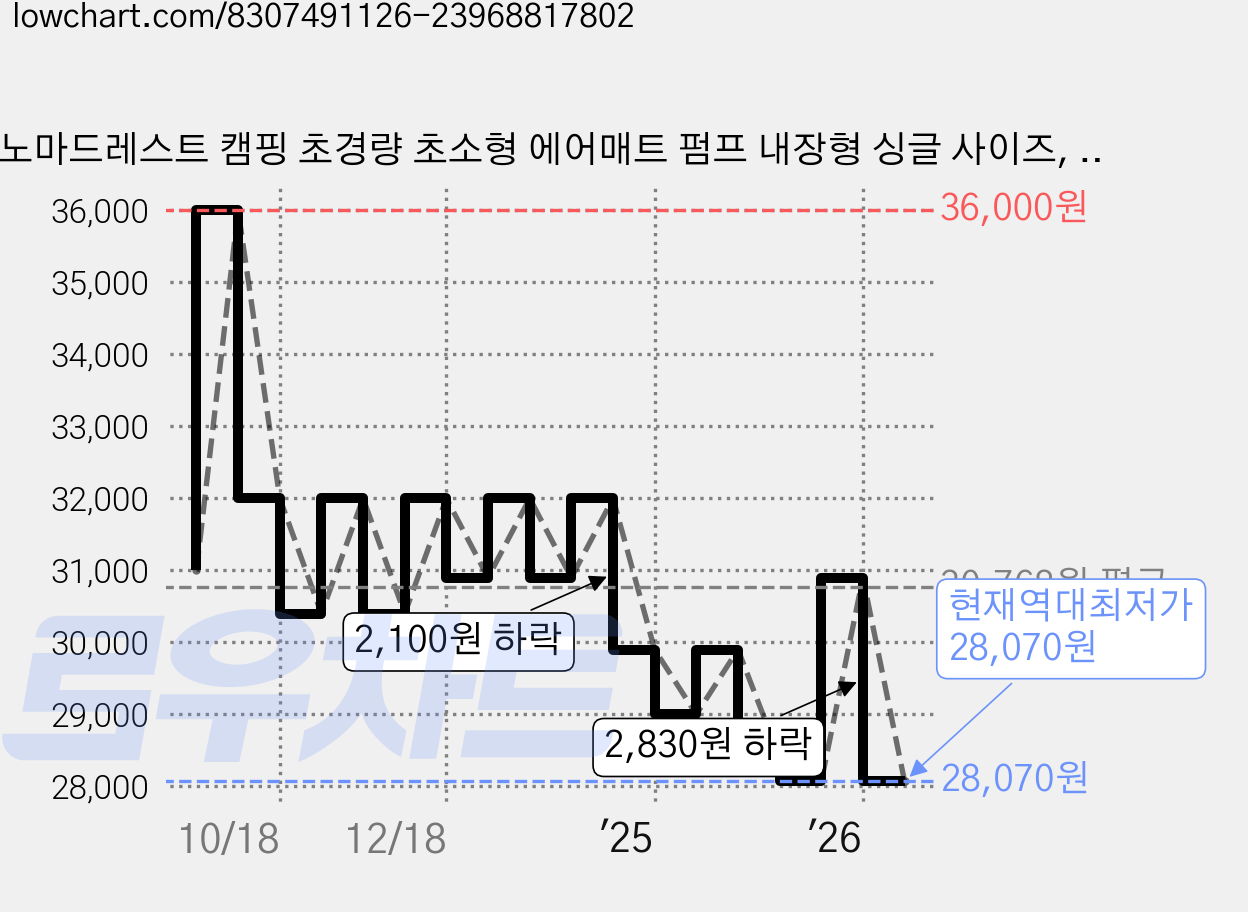 노마드레스트 캠핑 초경량 초소형 에어매트 펌프 내장형 싱글 사이즈, 그레이 가격 변동 차트, 현재가 28,070원, 역대최저가