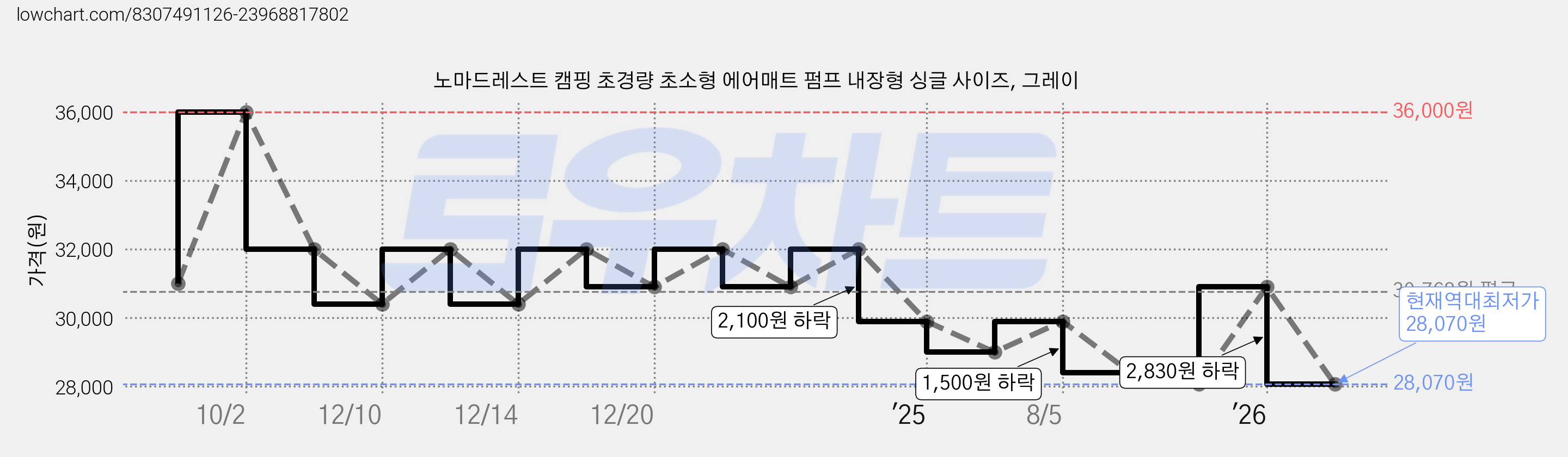 노마드레스트 캠핑 초경량 초소형 에어매트 펌프 내장형 싱글 사이즈, 그레이 가격 변동 차트, 현재가 28,070원, 역대최저가