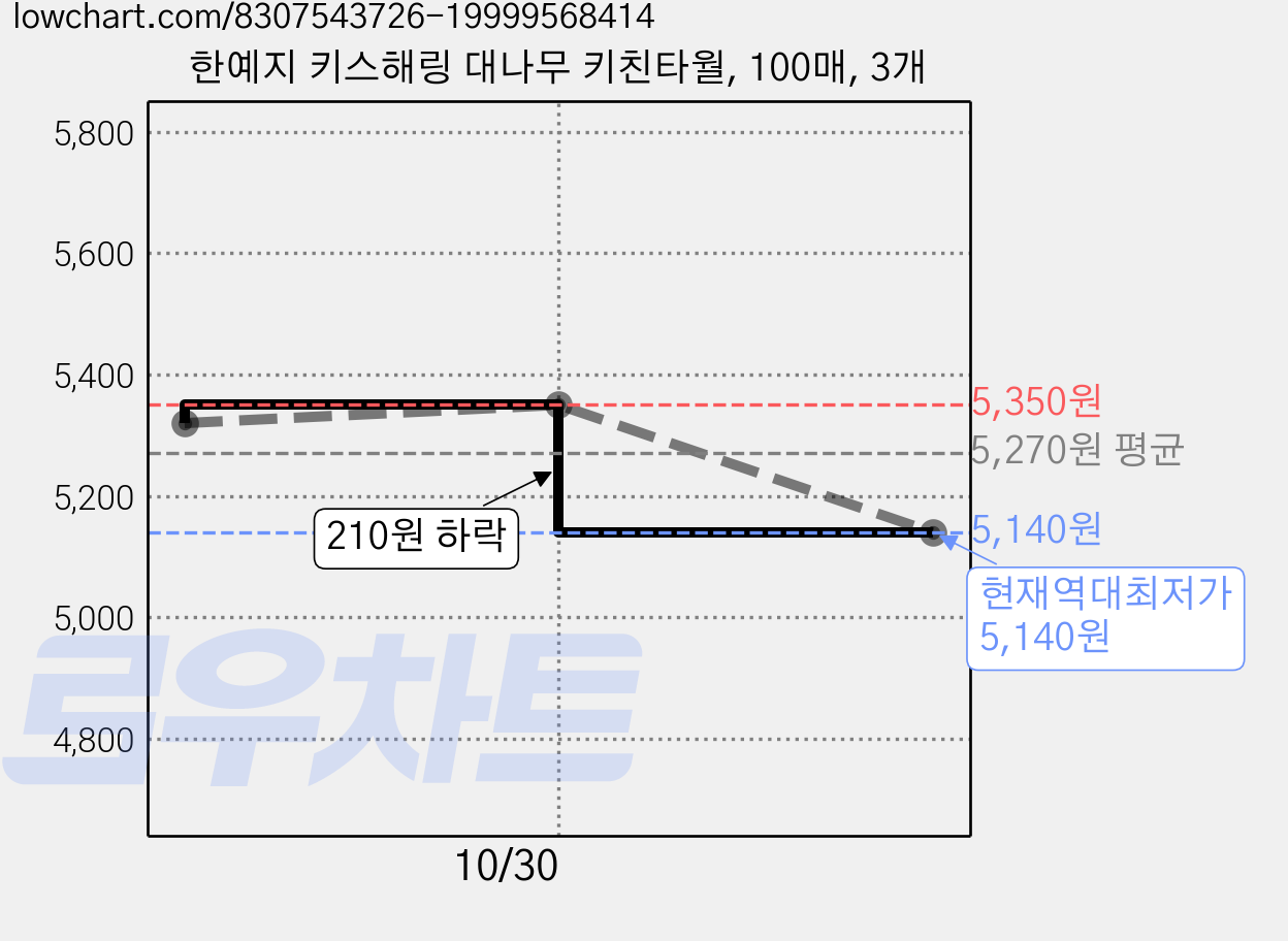 한예지 키스해링 대나무 키친타월, 100매, 3개 가격 변동 차트, 현재가 5,140원, 역대최저가