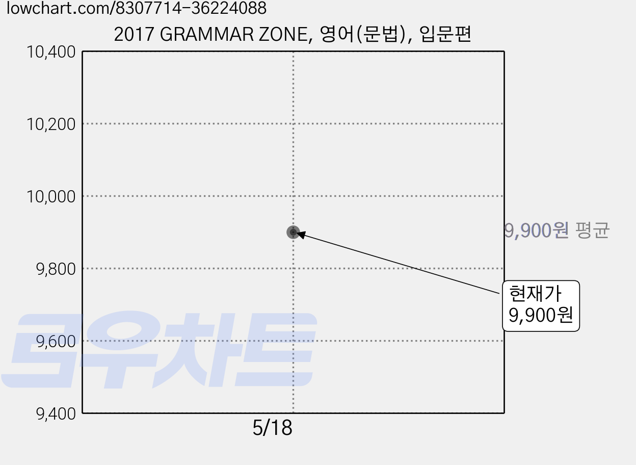 2017 GRAMMAR ZONE, 영어(문법), 입문편 가격 변동 차트, 현재가 9,900원