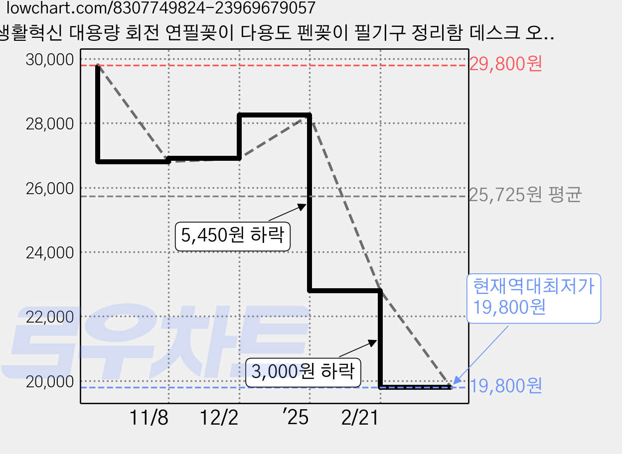 생활혁신 대용량 회전 연필꽂이 다용도 펜꽂이 필기구 정리함 데스크 오거나이저, 1개, 4컬러 12인치 가격 변동 차트, 현재가 19,800원, 역대최저가