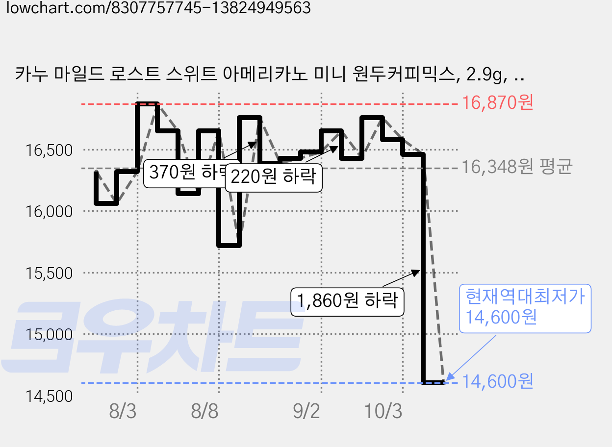 카누 마일드 로스트 스위트 아메리카노 미니 원두커피믹스, 2.9g, 30개입, 2개 가격 변동 차트, 현재가 14,600원, 역대최저가