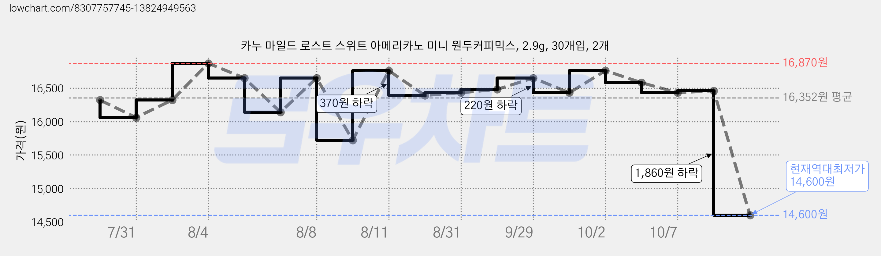 카누 마일드 로스트 스위트 아메리카노 미니 원두커피믹스, 2.9g, 30개입, 2개 가격 변동 차트, 현재가 14,600원, 역대최저가
