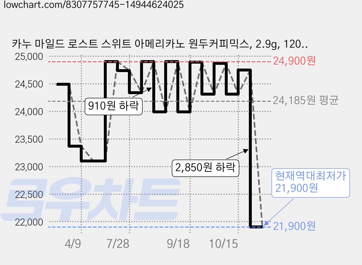 카누 마일드 로스트 스위트 아메리카노 원두커피믹스, 2.9g, 120개입, 1개 가격 변동 차트, 현재가 21,900원, 역대최저가