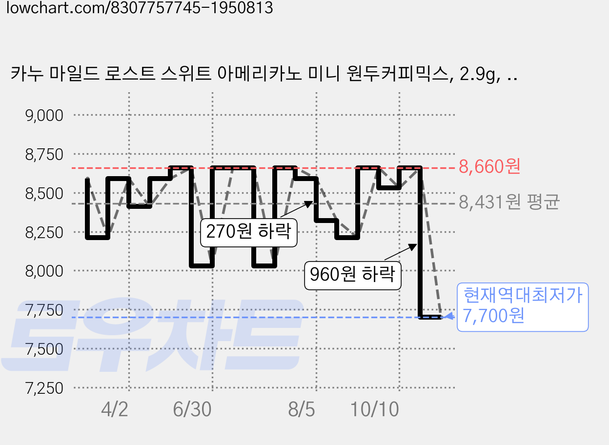 카누 마일드 로스트 스위트 아메리카노 미니 원두커피믹스, 2.9g, 30개입, 1개 가격 변동 차트, 현재가 7,700원, 역대최저가