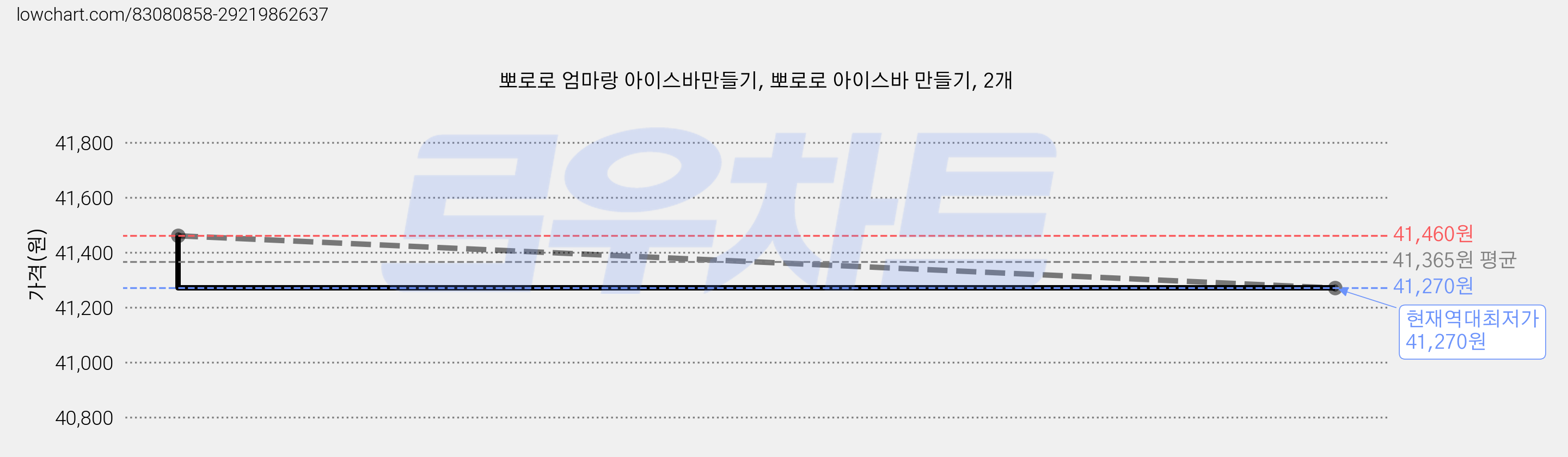 뽀로로 엄마랑 아이스바만들기, 뽀로로 아이스바 만들기, 2개 가격 변동 차트, 현재가 41,270원, 역대최저가