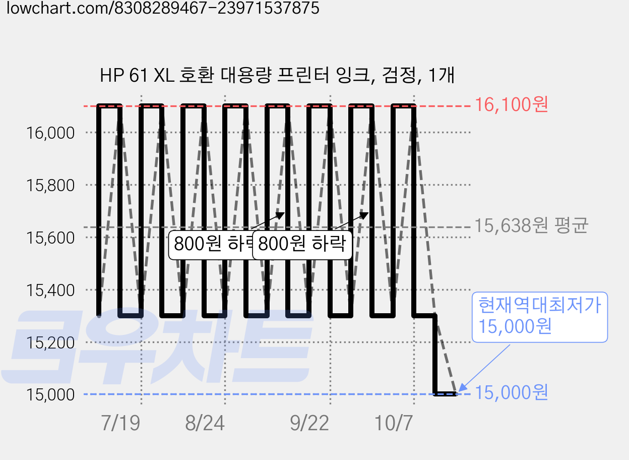 HP 61 XL 호환 대용량 프린터 잉크, 검정, 1개 가격 변동 차트, 현재가 15,000원, 역대최저가