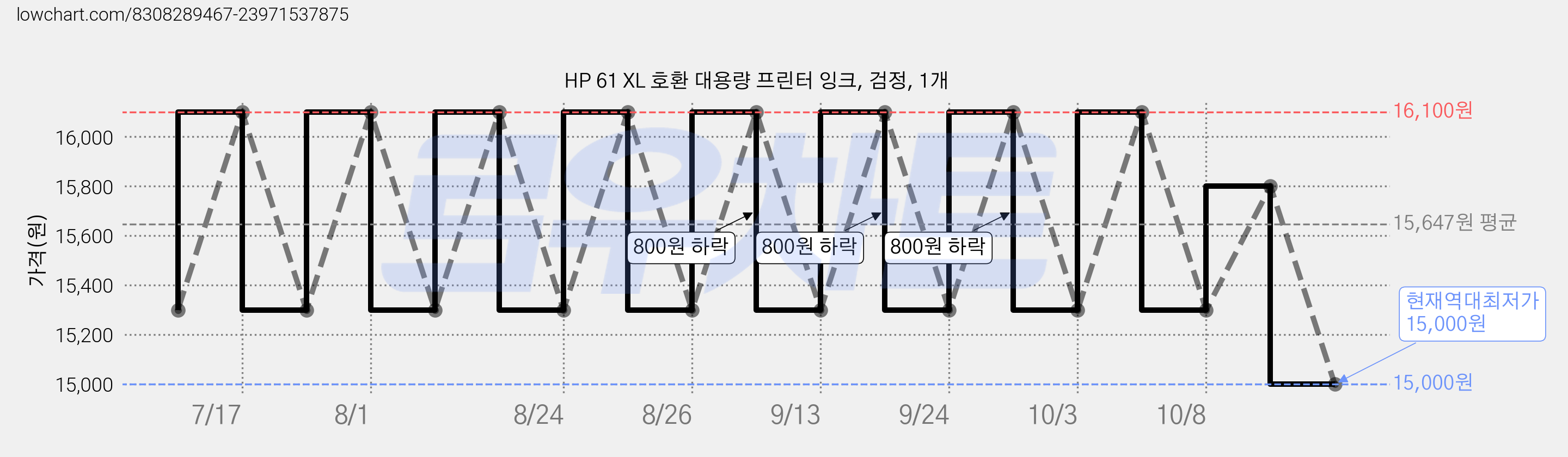 HP 61 XL 호환 대용량 프린터 잉크, 검정, 1개 가격 변동 차트, 현재가 15,000원, 역대최저가
