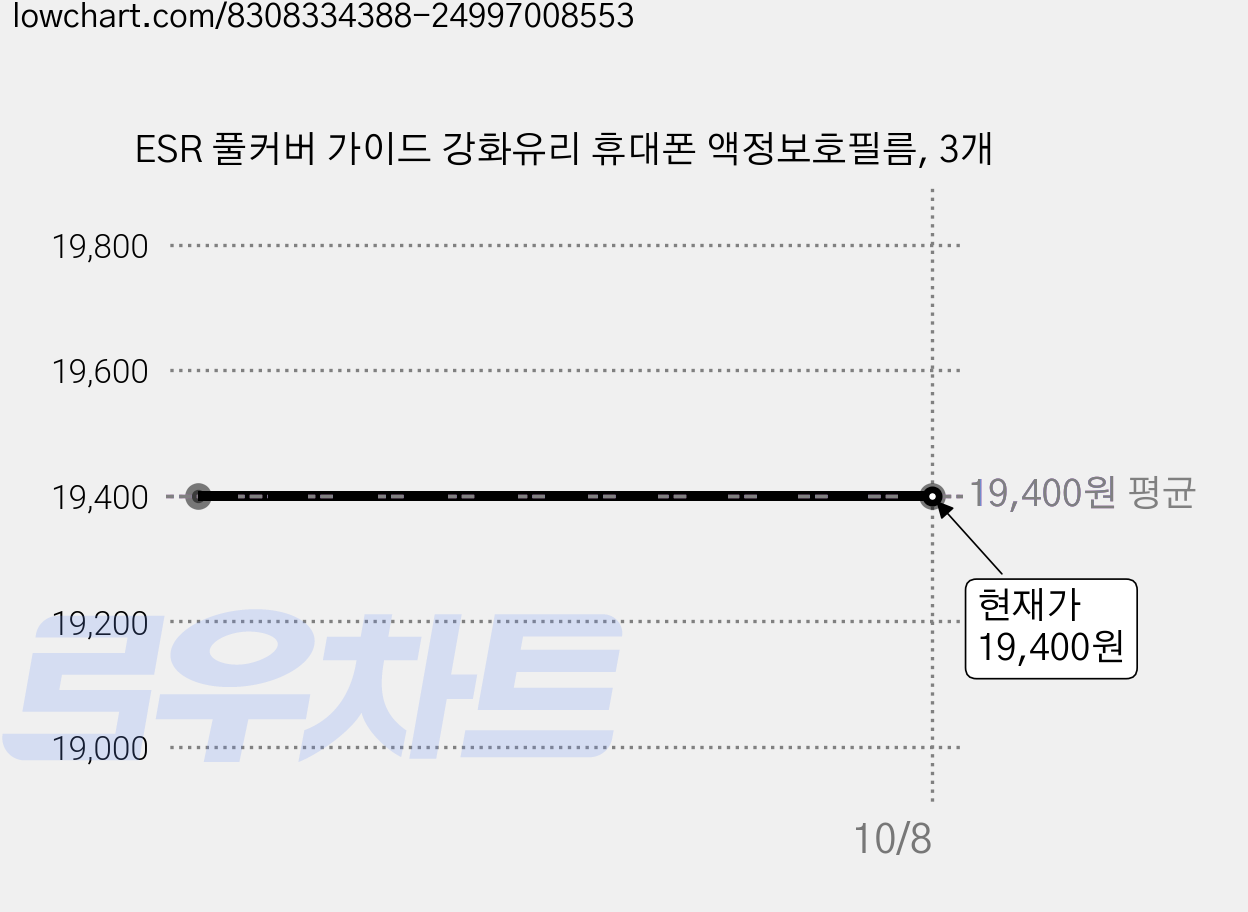 ESR 풀커버 가이드 강화유리 휴대폰 액정보호필름, 3개 가격 변동 차트, 현재가 19,400원