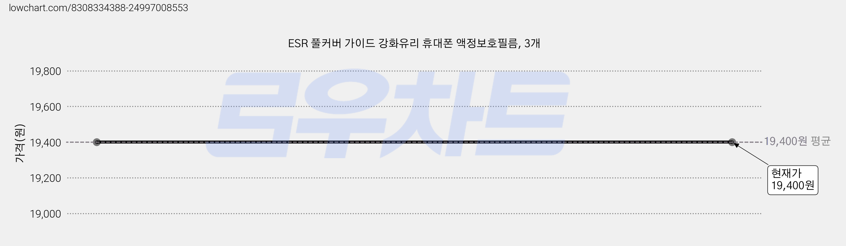 ESR 풀커버 가이드 강화유리 휴대폰 액정보호필름, 3개 가격 변동 차트, 현재가 19,400원