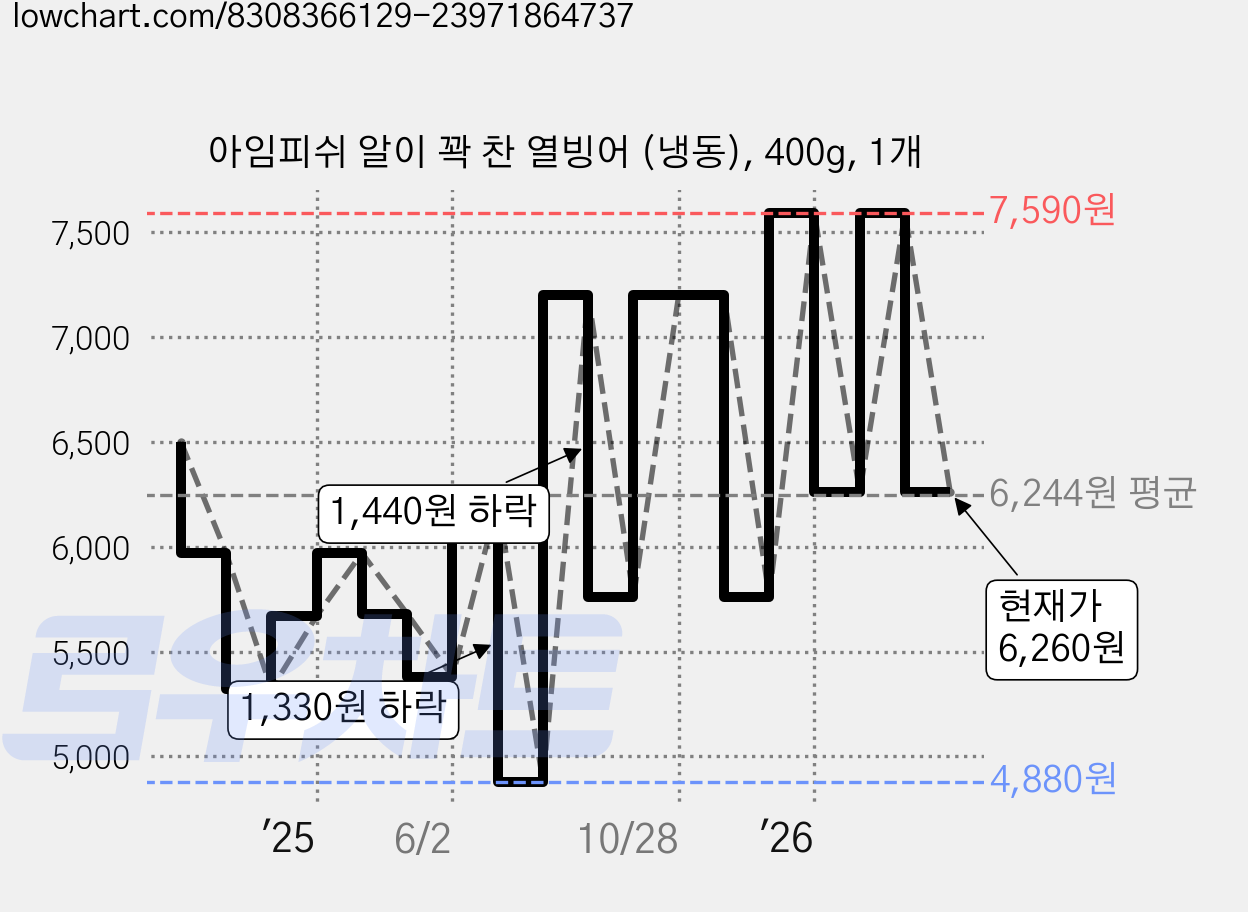 아임피쉬 알이 꽉 찬 열빙어 (냉동), 400g, 1개 가격 변동 차트, 현재가 6,260원, 관측 최저가 4,880원