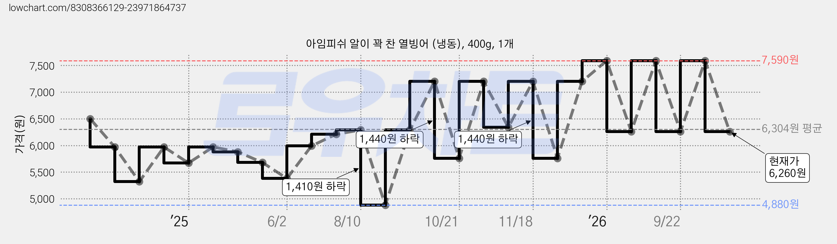 아임피쉬 알이 꽉 찬 열빙어 (냉동), 400g, 1개 가격 변동 차트, 현재가 6,260원, 관측 최저가 4,880원