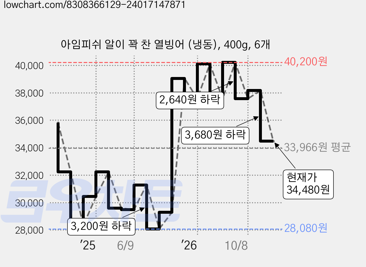 아임피쉬 알이 꽉 찬 열빙어 (냉동), 400g, 6개 가격 변동 차트, 현재가 34,480원, 관측 최저가 28,080원