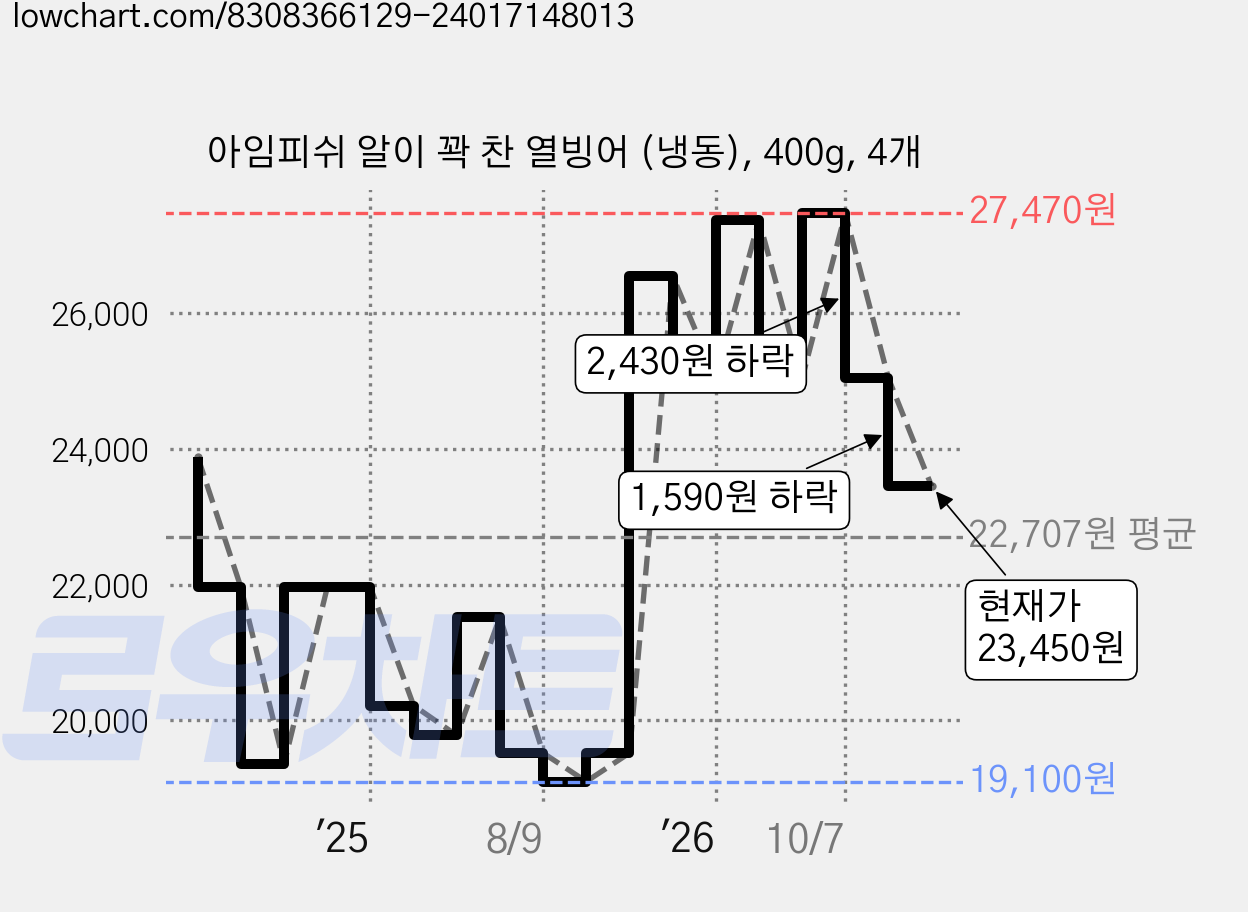 아임피쉬 알이 꽉 찬 열빙어 (냉동), 400g, 4개 가격 변동 차트, 현재가 23,450원, 관측 최저가 19,100원