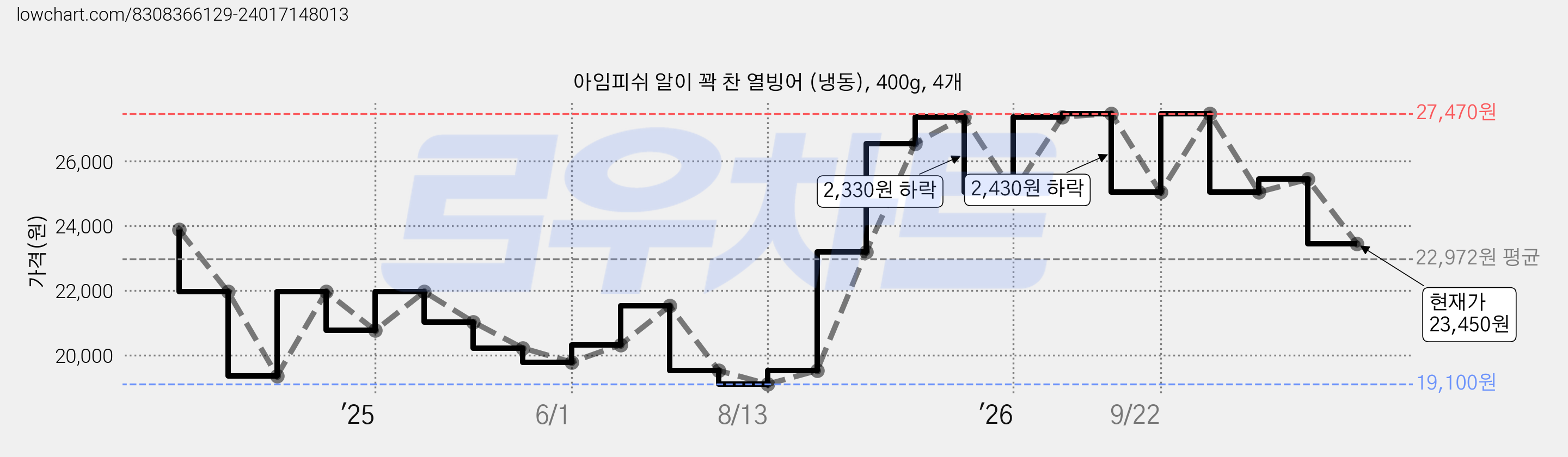 아임피쉬 알이 꽉 찬 열빙어 (냉동), 400g, 4개 가격 변동 차트, 현재가 23,450원, 관측 최저가 19,100원