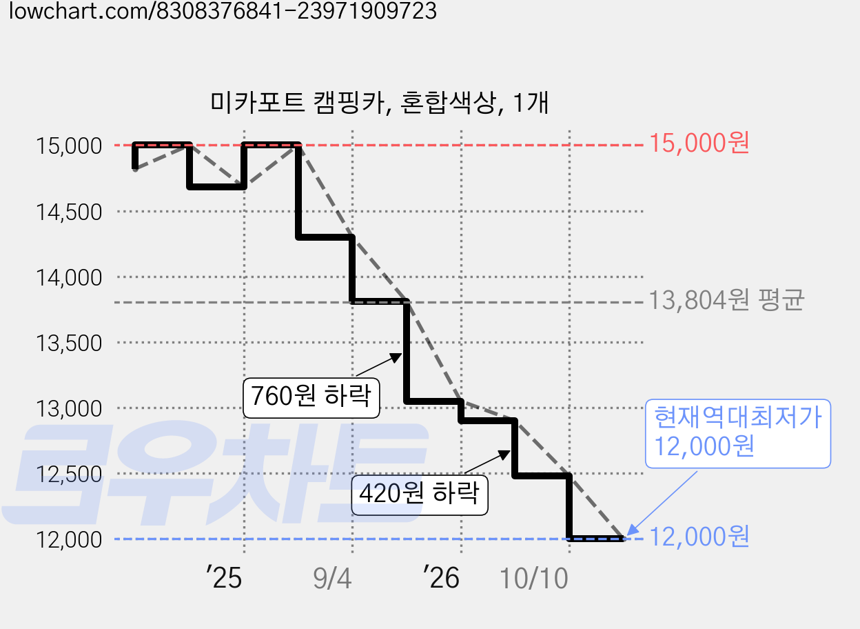 미카포트 캠핑카, 혼합색상, 1개 가격 변동 차트, 현재가 12,000원, 역대최저가