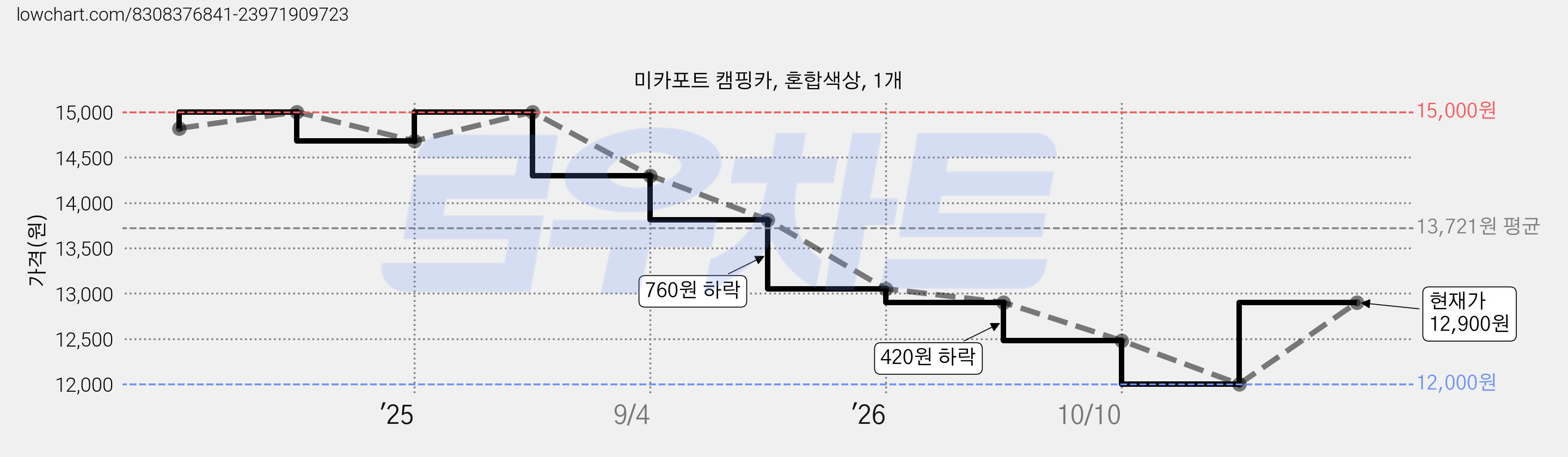 미카포트 캠핑카, 혼합색상, 1개 가격 변동 차트, 현재가 12,000원, 역대최저가