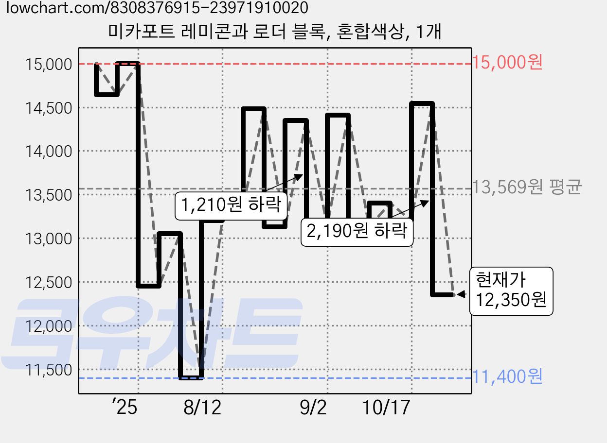 미카포트 레미콘과 로더 블록, 혼합색상, 1개 가격 변동 차트, 현재가 12,350원, 관측 최저가 11,400원
