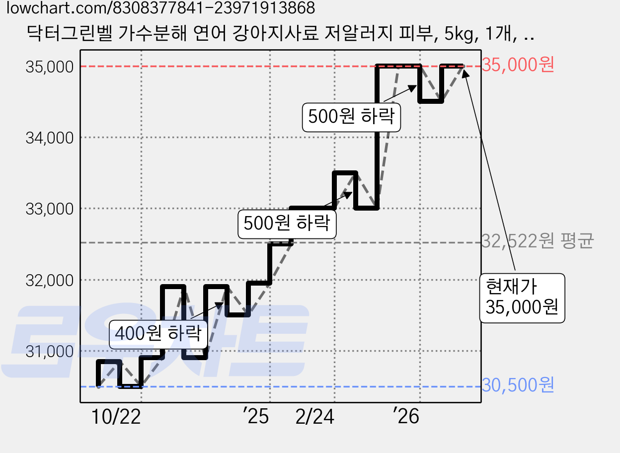 닥터그린벨 가수분해 연어 강아지사료 저알러지 피부, 5kg, 1개, 가수분해연어 가격 변동 차트, 현재가 35,000원, 관측 최저가 30,500원