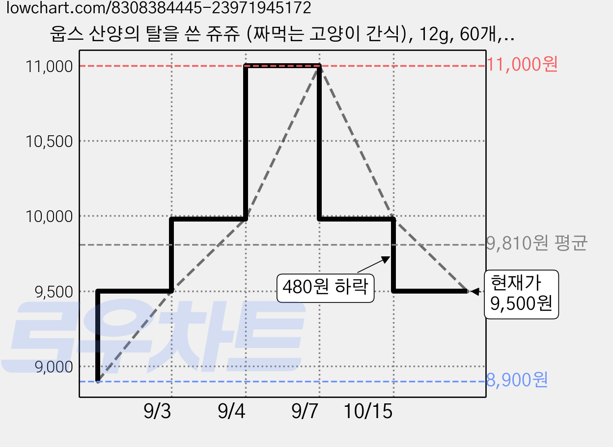 웁스 산양의 탈을 쓴 쥬쥬 (짜먹는 고양이 간식), 12g, 60개, 참치+북어 가격 변동 차트, 현재가 9,500원, 관측 최저가 8,900원