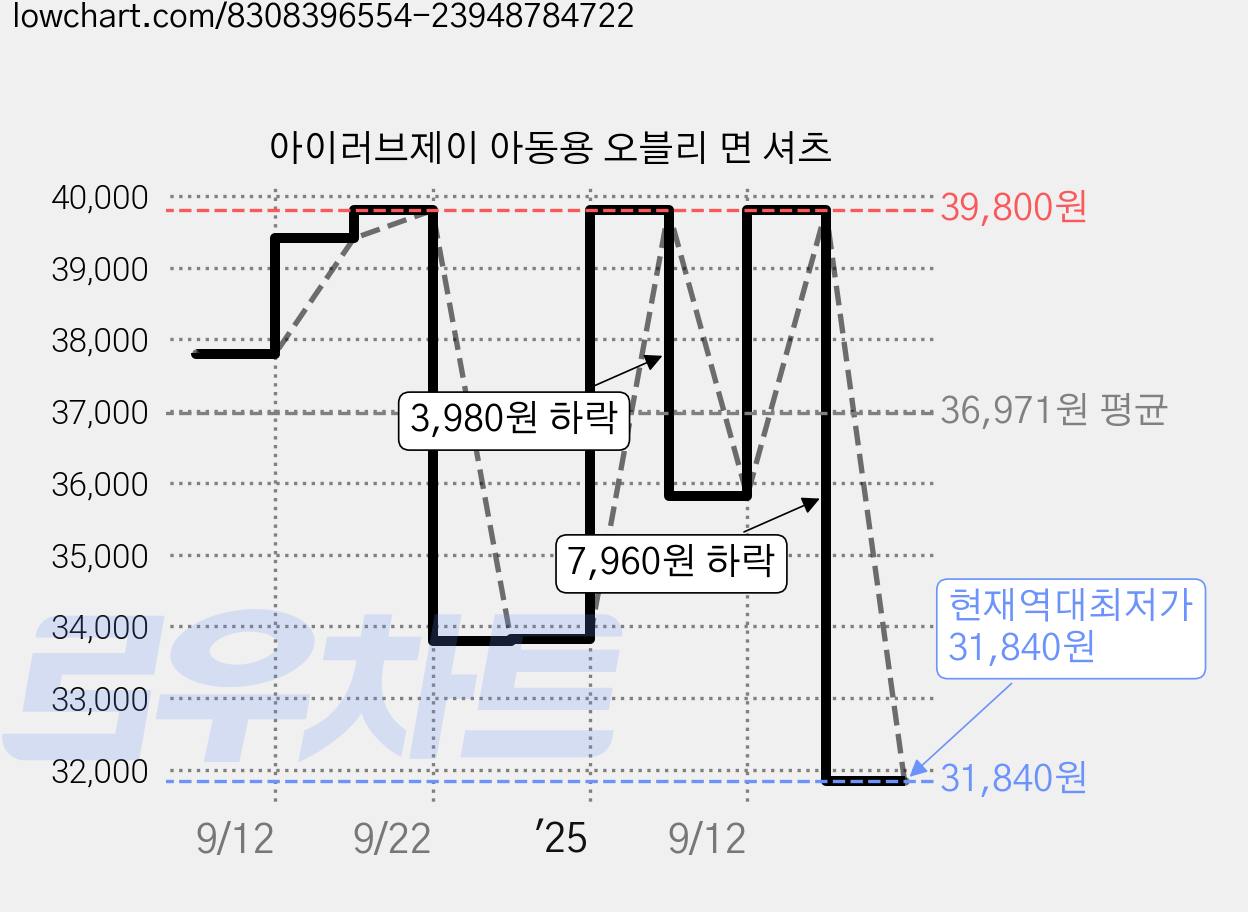 아이러브제이 아동용 오블리 면 셔츠 가격 변동 차트, 현재가 31,840원, 역대최저가