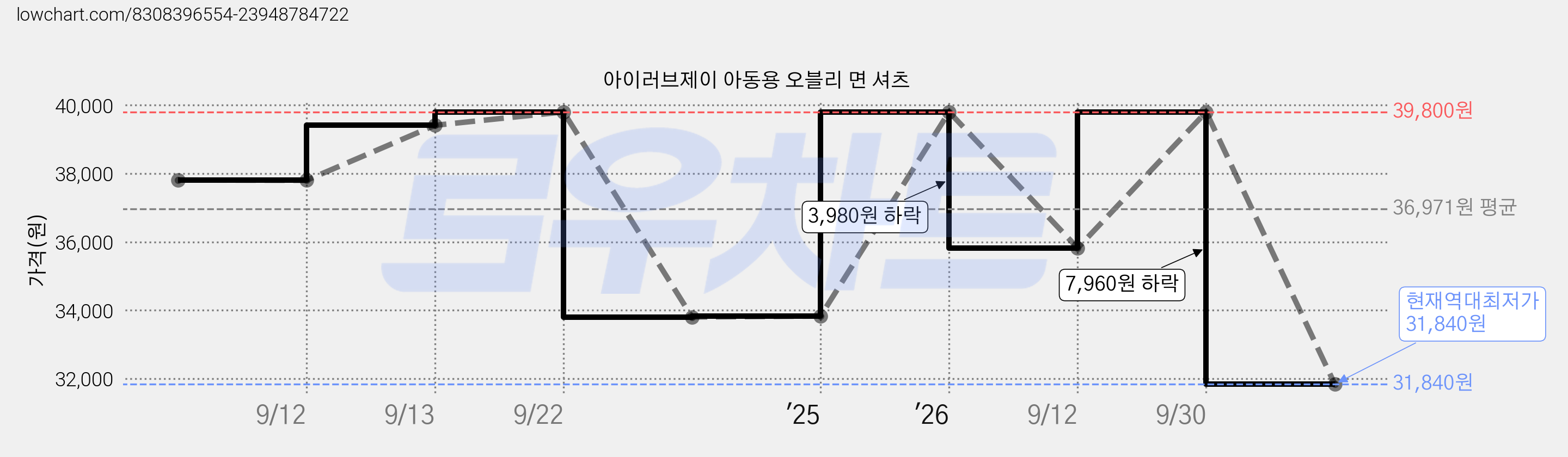 아이러브제이 아동용 오블리 면 셔츠 가격 변동 차트, 현재가 31,840원, 역대최저가
