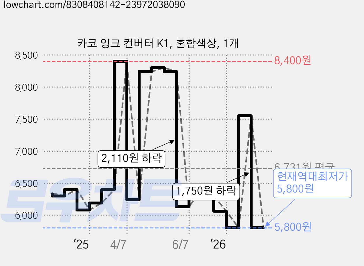 카코 잉크 컨버터 K1, 혼합색상, 1개 가격 변동 차트, 현재가 5,800원, 역대최저가