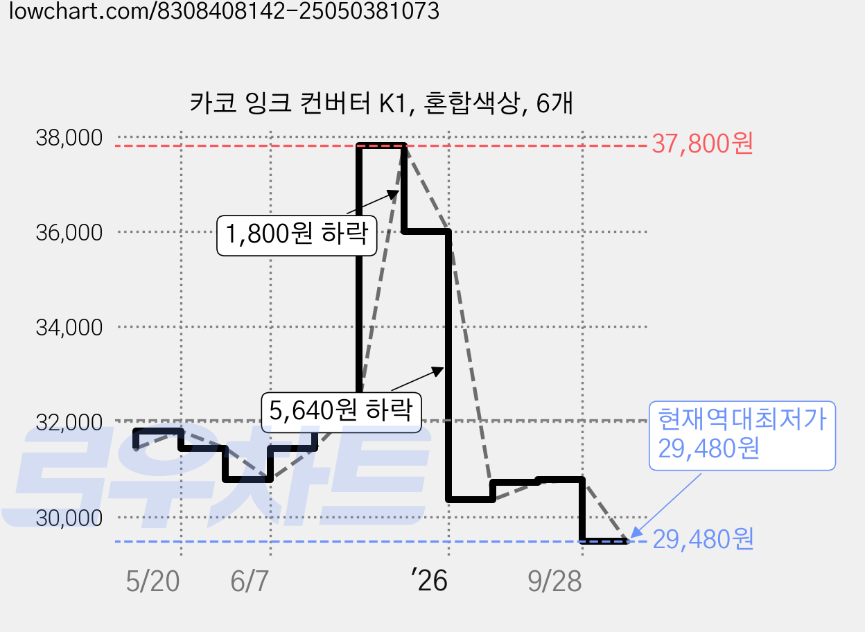 카코 잉크 컨버터 K1, 혼합색상, 6개 가격 변동 차트, 현재가 29,480원, 역대최저가