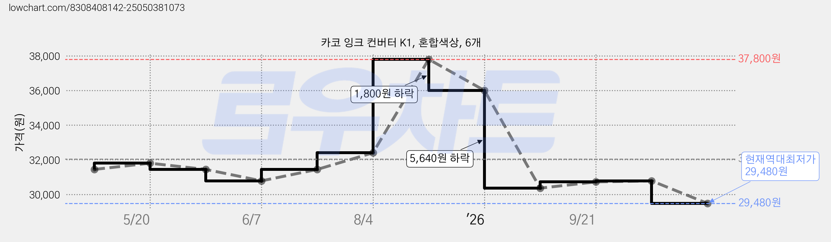 카코 잉크 컨버터 K1, 혼합색상, 6개 가격 변동 차트, 현재가 29,480원, 역대최저가