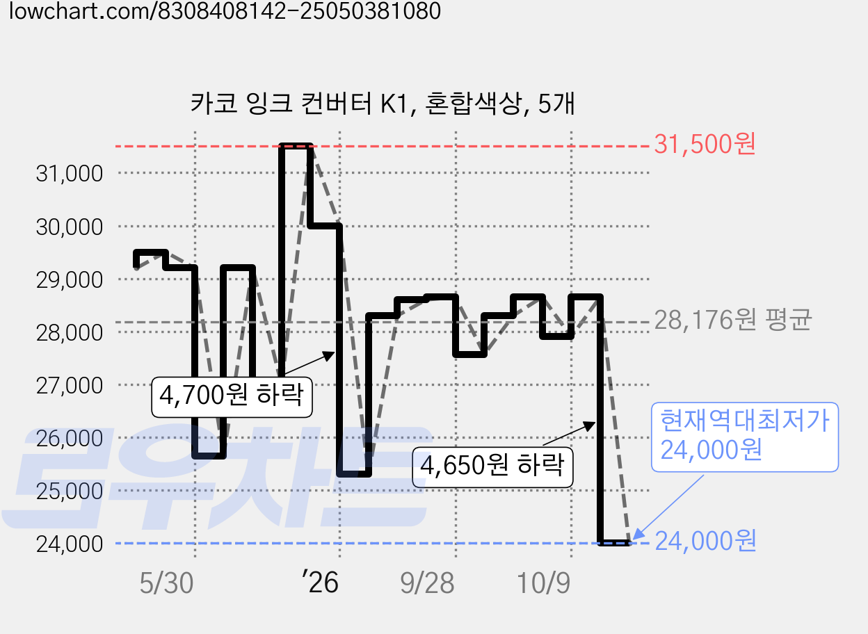 카코 잉크 컨버터 K1, 혼합색상, 5개 가격 변동 차트, 현재가 24,000원, 역대최저가
