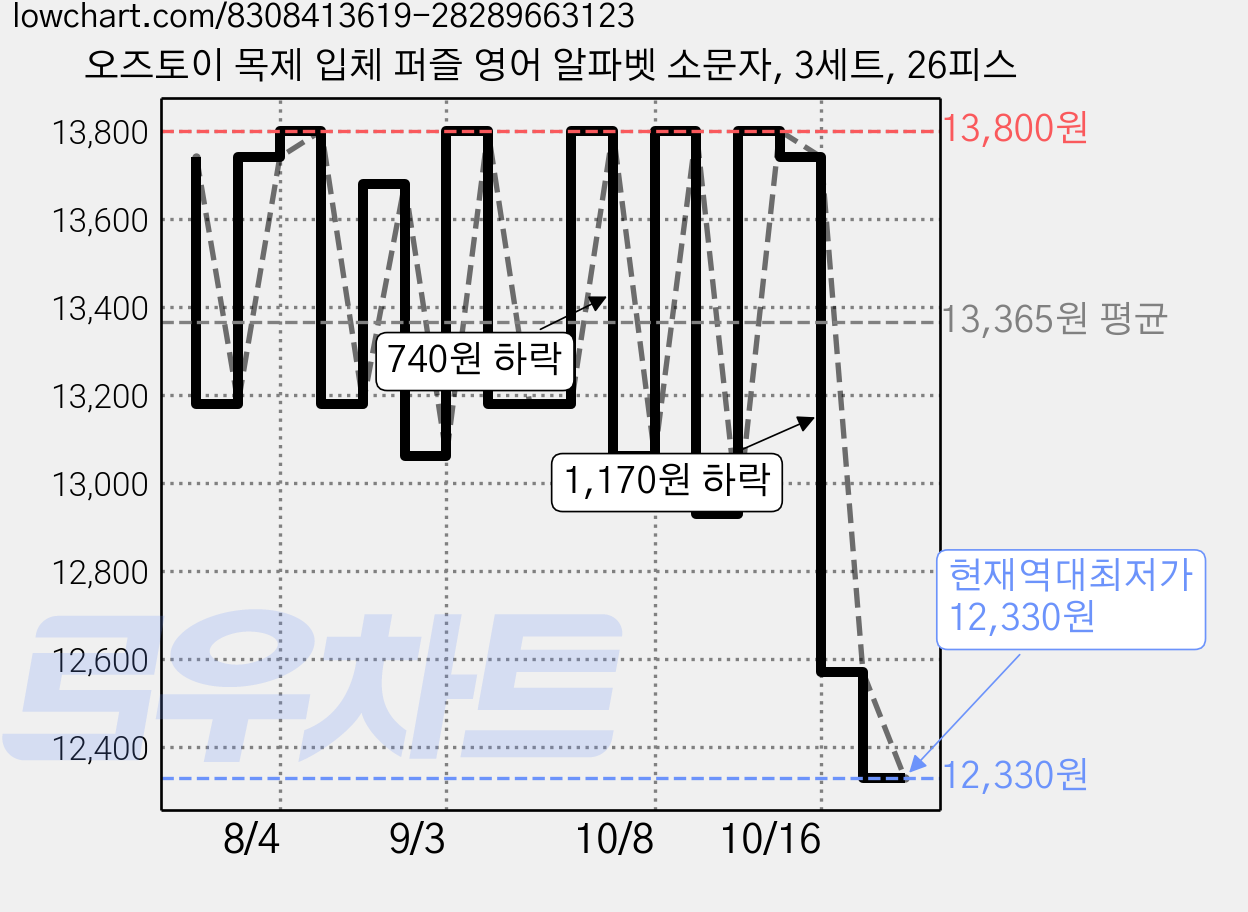 오즈토이 목제 입체 퍼즐 영어 알파벳 소문자, 3세트, 26피스 가격 변동 차트, 현재가 12,330원, 역대최저가