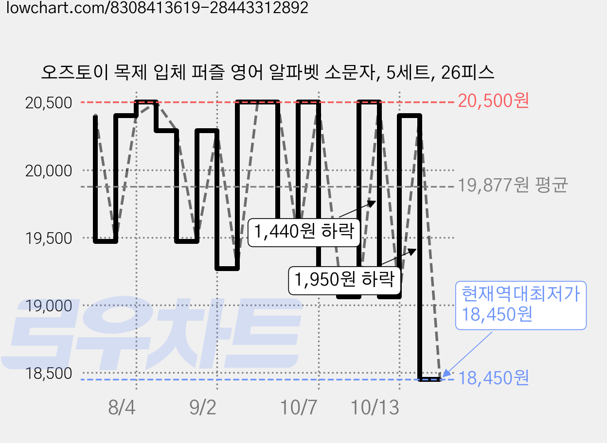 오즈토이 목제 입체 퍼즐 영어 알파벳 소문자, 5세트, 26피스 가격 변동 차트, 현재가 18,450원, 역대최저가