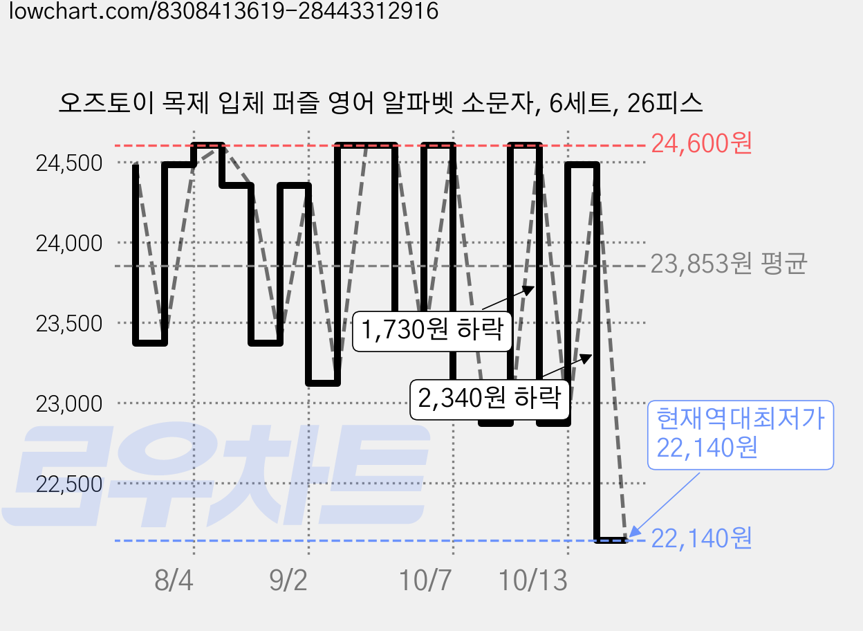 오즈토이 목제 입체 퍼즐 영어 알파벳 소문자, 6세트, 26피스 가격 변동 차트, 현재가 22,140원, 역대최저가