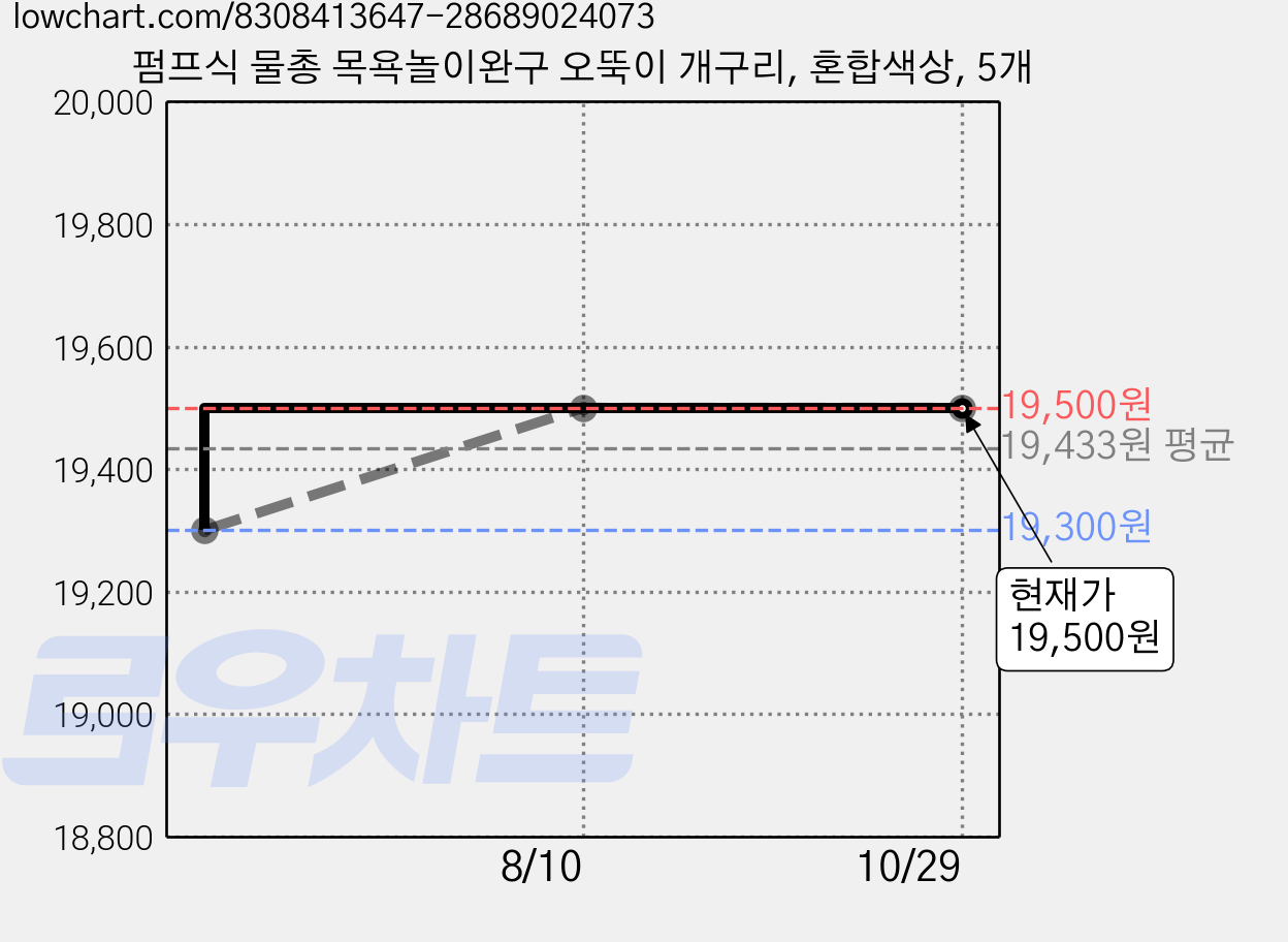 펌프식 물총 목욕놀이완구 오뚝이 개구리, 혼합색상, 5개 가격 변동 차트, 현재가 19,500원, 관측 최저가 19,300원