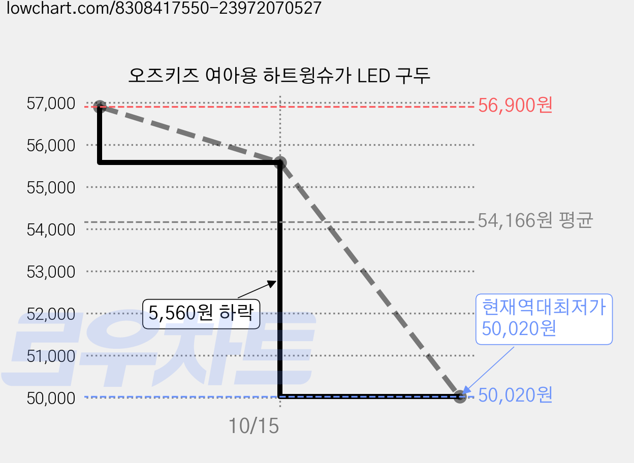 오즈키즈 여아용 하트윙슈가 LED 구두 가격 변동 차트, 현재가 50,020원, 역대최저가