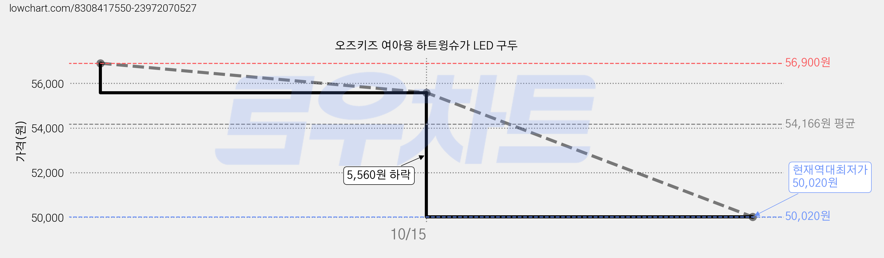 오즈키즈 여아용 하트윙슈가 LED 구두 가격 변동 차트, 현재가 50,020원, 역대최저가