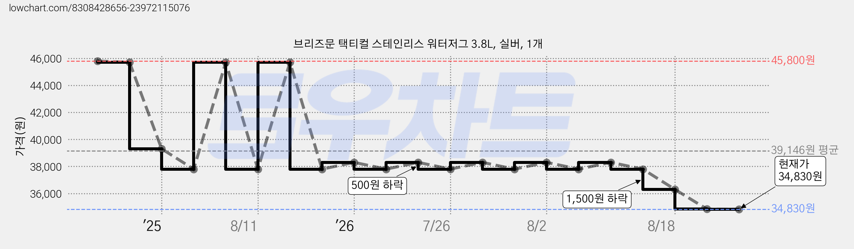 브리즈문 택티컬 스테인리스 워터저그 3.8L, 실버, 1개 가격 변동 차트, 현재가 31,300원, 역대최저가