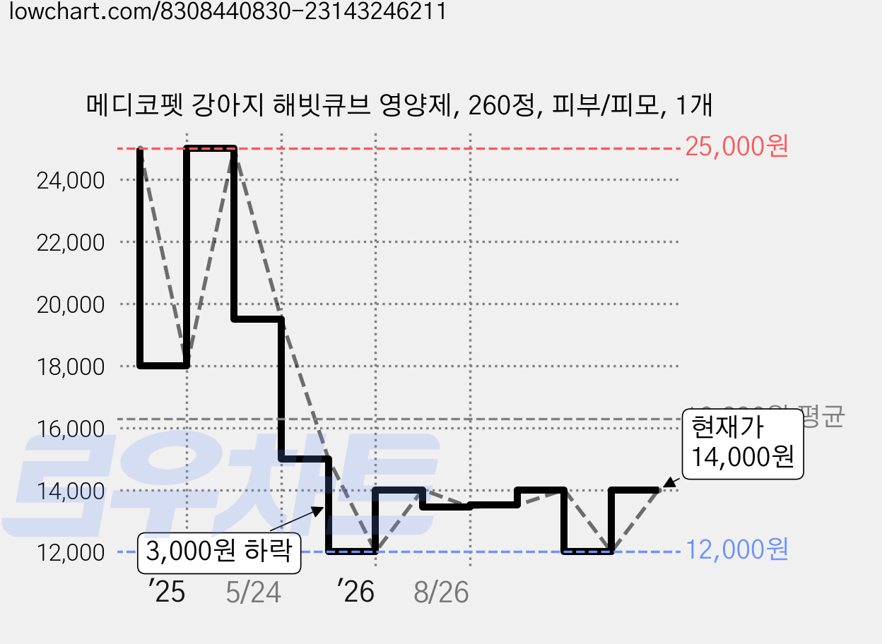 메디코펫 강아지 해빗큐브 영양제, 260정, 피부/피모, 1개 가격 변동 차트, 현재가 14,000원, 관측 최저가 12,000원