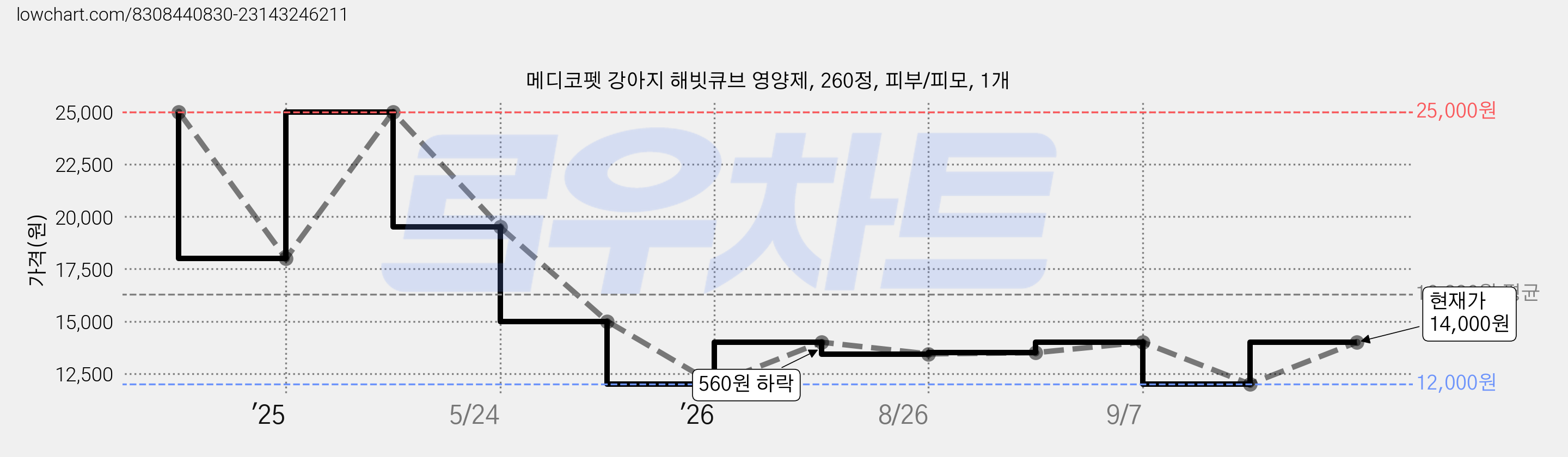 메디코펫 강아지 해빗큐브 영양제, 260정, 피부/피모, 1개 가격 변동 차트, 현재가 14,000원, 관측 최저가 12,000원