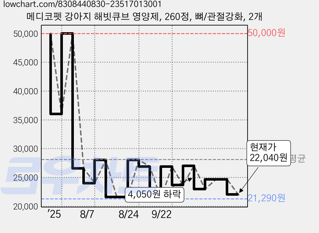 메디코펫 강아지 해빗큐브 영양제, 260정, 뼈/관절강화, 2개 가격 변동 차트, 현재가 22,040원, 관측 최저가 21,290원