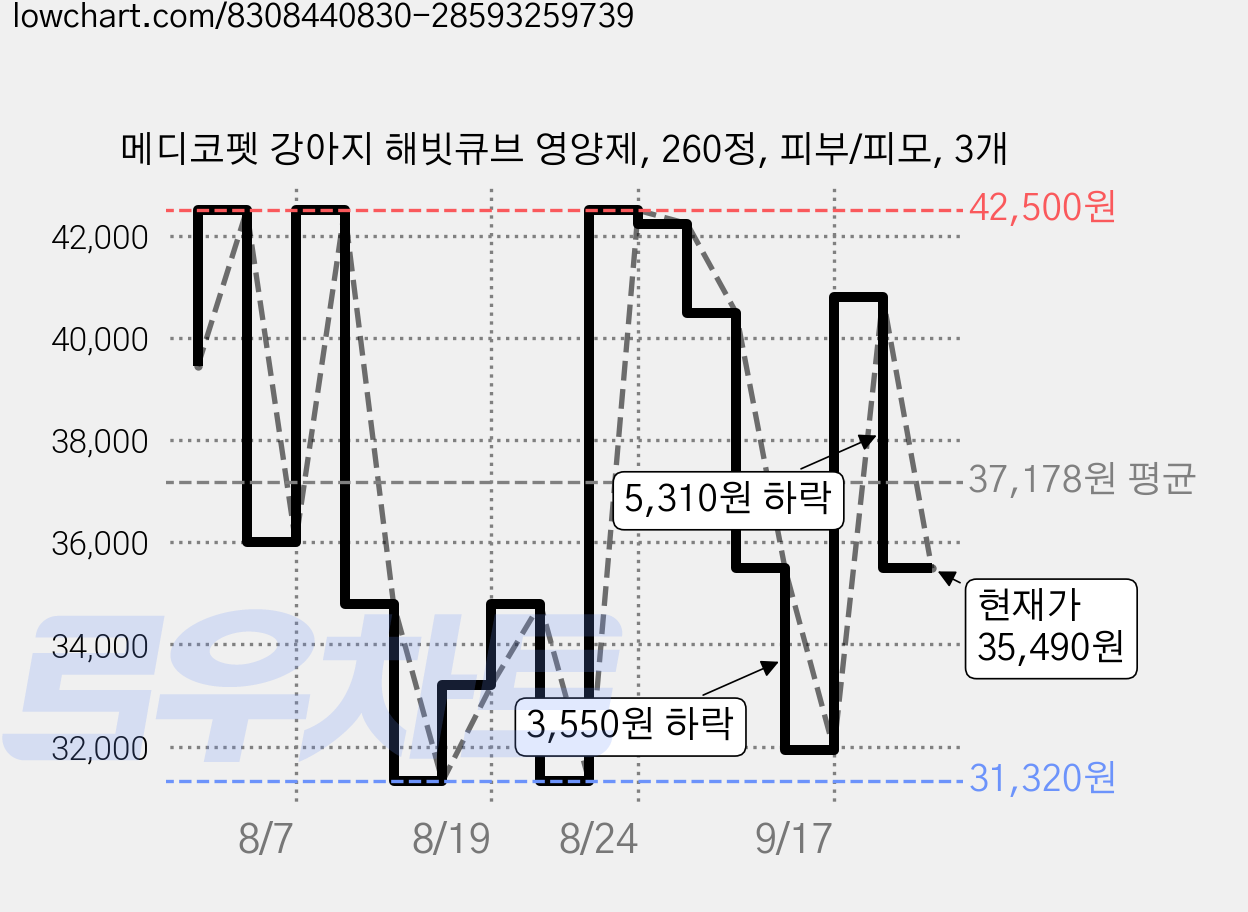 메디코펫 강아지 해빗큐브 영양제, 260정, 피부/피모, 3개 가격 변동 차트, 현재가 35,490원, 관측 최저가 31,320원