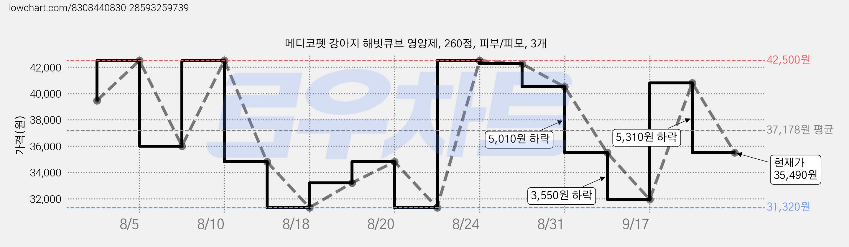 메디코펫 강아지 해빗큐브 영양제, 260정, 피부/피모, 3개 가격 변동 차트, 현재가 35,490원, 관측 최저가 31,320원