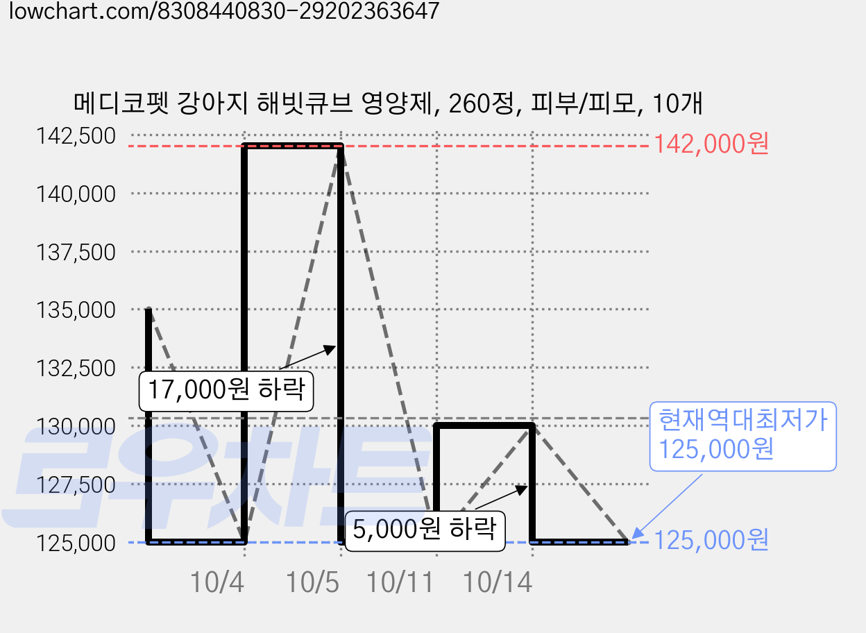 메디코펫 강아지 해빗큐브 영양제, 260정, 피부/피모, 10개 가격 변동 차트, 현재가 125,000원, 역대최저가