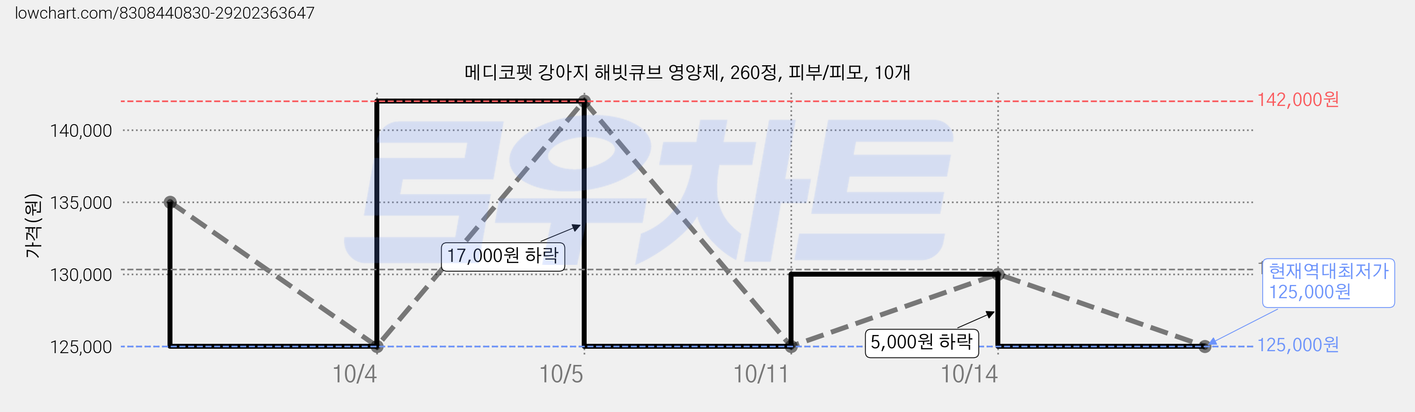 메디코펫 강아지 해빗큐브 영양제, 260정, 피부/피모, 10개 가격 변동 차트, 현재가 125,000원, 역대최저가