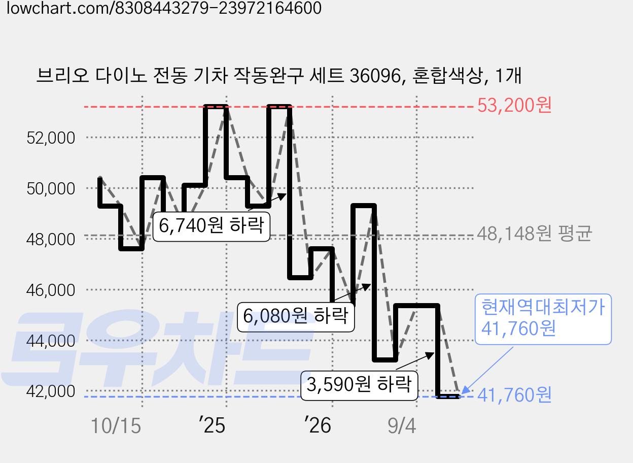 브리오 다이노 전동 기차 작동완구 세트 36096, 혼합색상, 1개 가격 변동 차트, 현재가 41,760원, 역대최저가