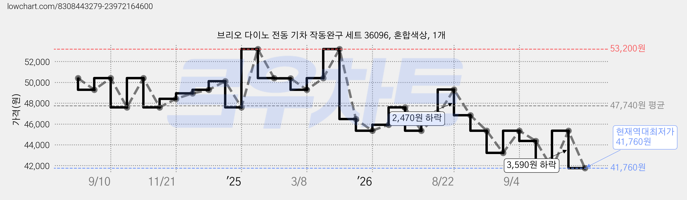 브리오 다이노 전동 기차 작동완구 세트 36096, 혼합색상, 1개 가격 변동 차트, 현재가 41,760원, 역대최저가