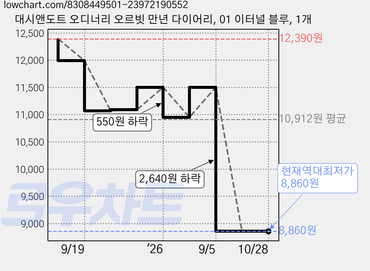 대시앤도트 오디너리 오르빗 만년 다이어리, 01 이터널 블루, 1개 가격 변동 차트, 현재가 8,860원, 역대최저가