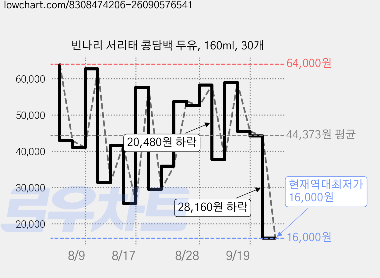 빈나리 서리태 콩담백 두유, 160ml, 30개 가격 변동 차트, 현재가 16,000원, 역대최저가